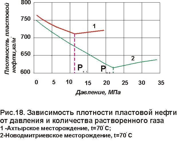 Плотность и вязкость нефти. График зависимости плотности нефти от давления. Зависимость плотности нефти от давления. Изменение вязкости нефти от давления. График зависимости вязкости нефти от давления.