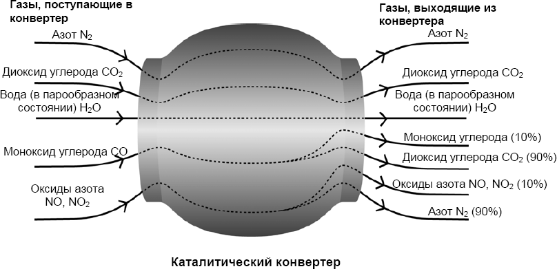 Конвертер физических. Схема газового конвертора. Кислородный конвертер схема. Каталитический конвертер рисунок. Конвертер газов.