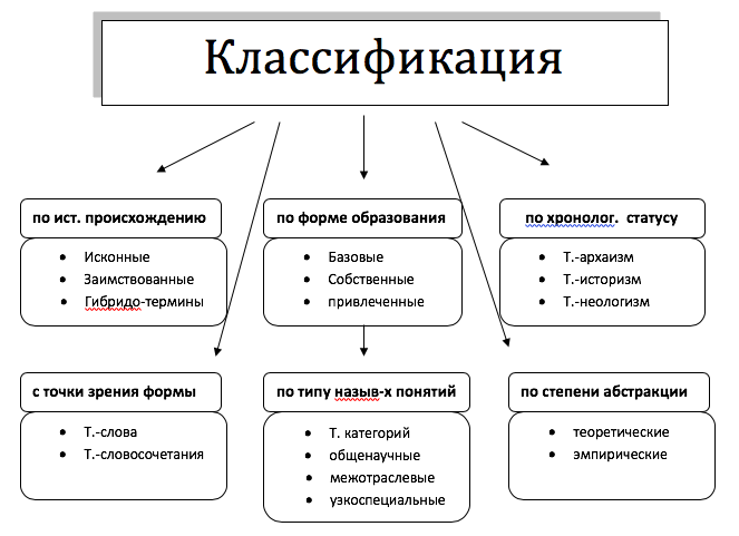 Классификация терминов