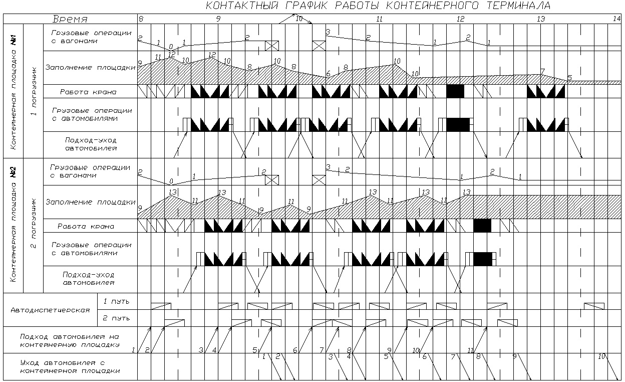 График работы площадки. Суточный план график контейнерного терминала. Построение контактных графиков. Контактный график контейнерной площадки. Технологический график контейнерной площадки.