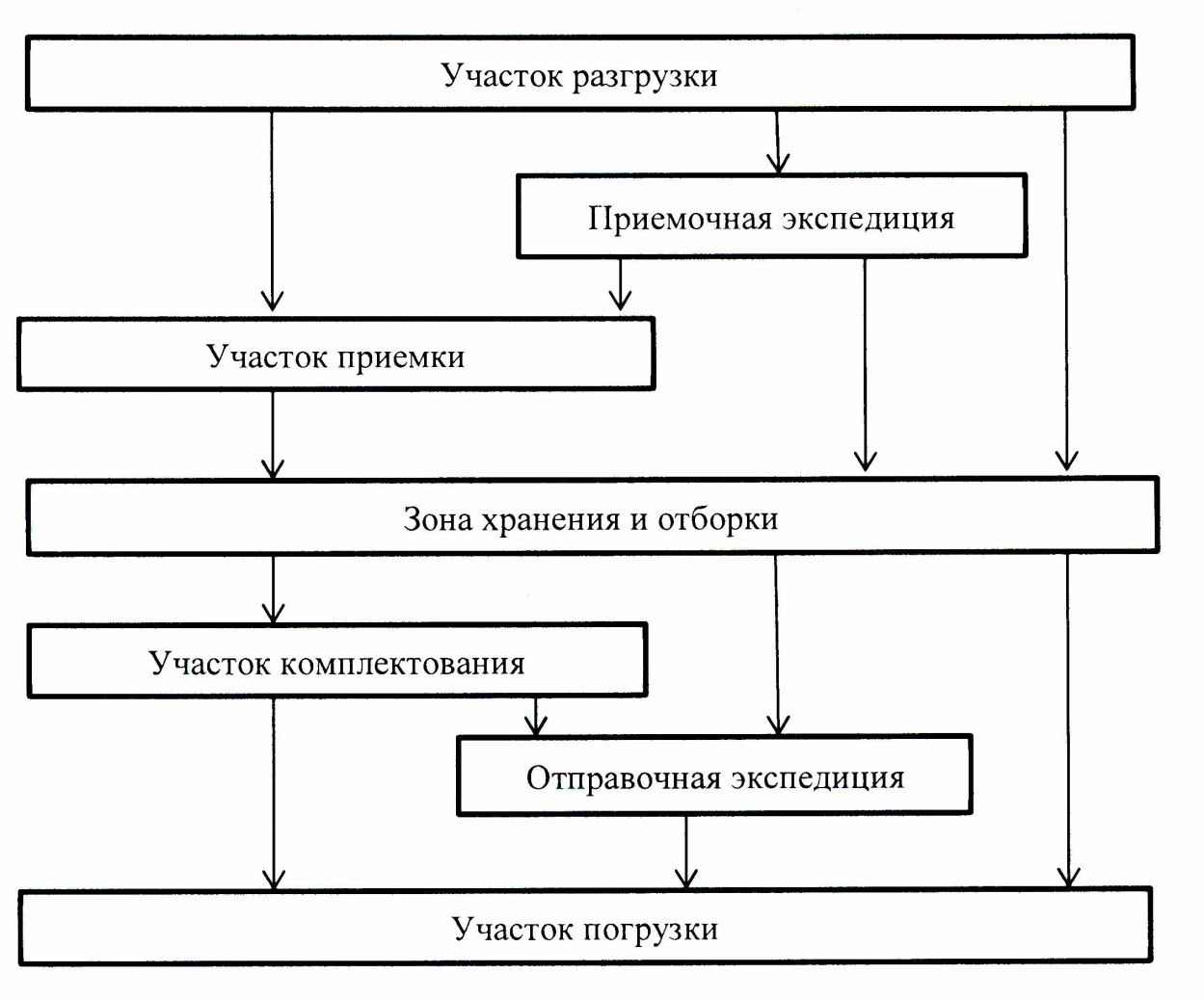 Складские операции схема