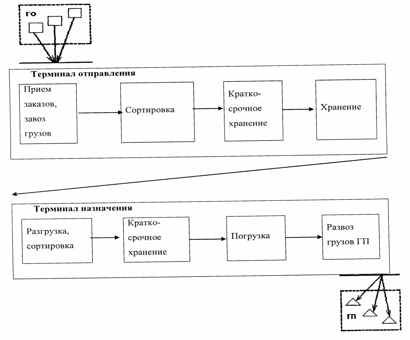 Схема доставки груза логистика