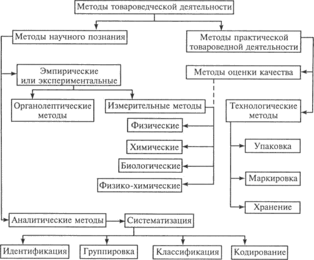 Схема товароведческого анализа медицинских изделий