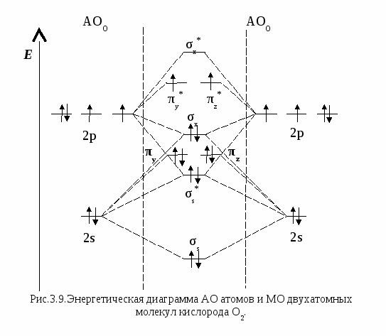 Диаграмма мо для f2