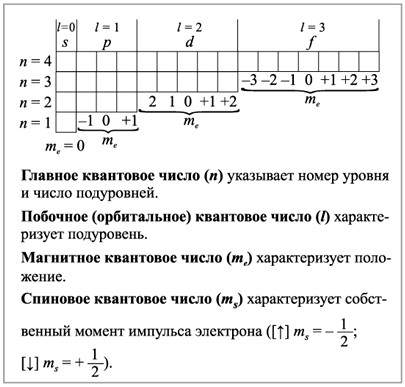 Квантовое состояние электронов. Квантовые числа как определить. Как определять квантовые числа для электронов. Квантовые числа элементов таблица. Набор квантовых чисел для последнего электрона.