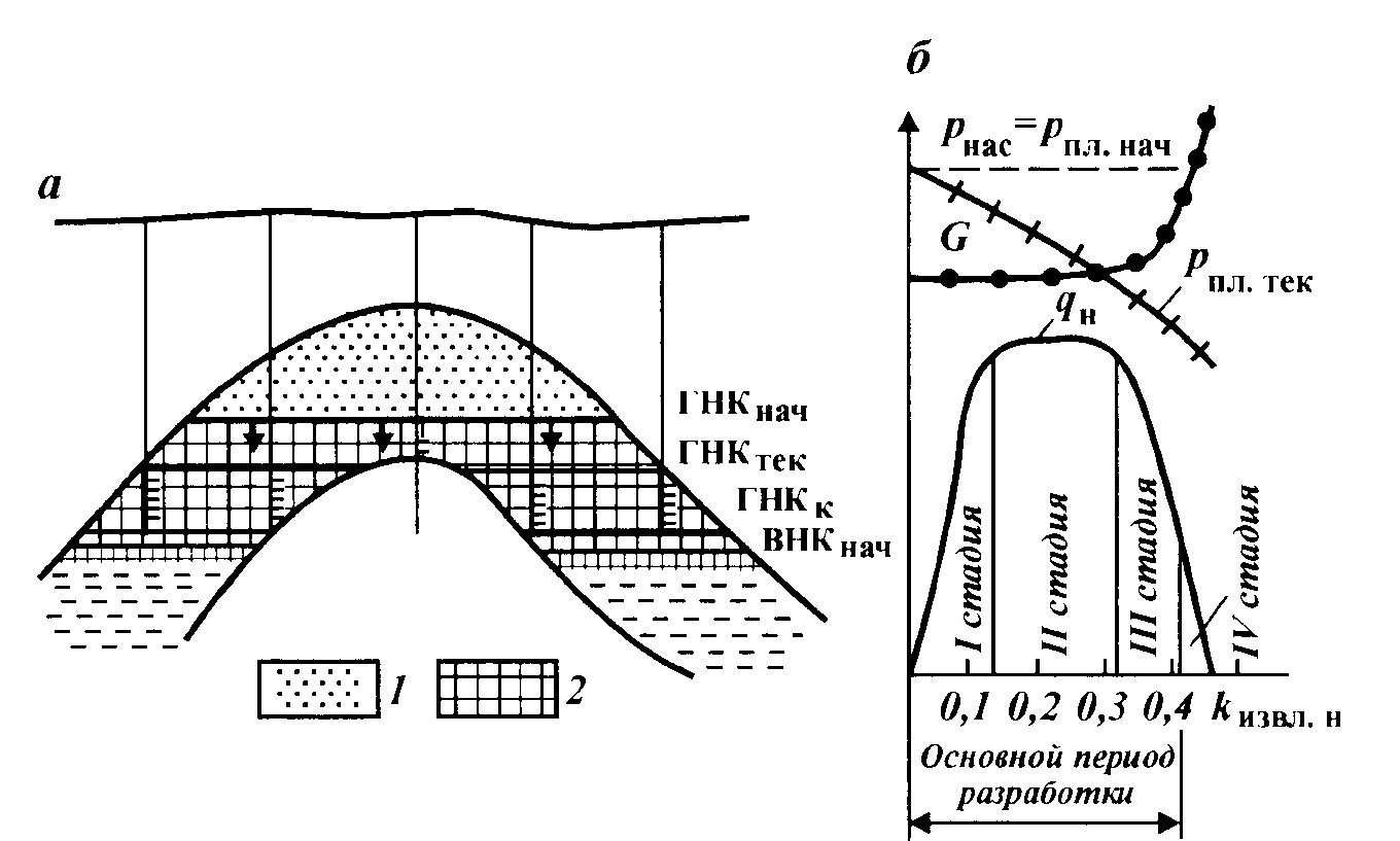 Режимы работы месторождения. Газонапорный режим разработки нефтяных месторождений. Схема разработки залежи при газовом режиме. Режимы разработки нефтяных месторождений газонапорный режим. Упруговодонапорный режим газовой залежи.