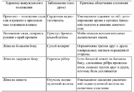 Таблица положения. Таблица положение больного. Таблица виды положения пациента в постели. Виды положения пациента. Таблица положения больного в постели.