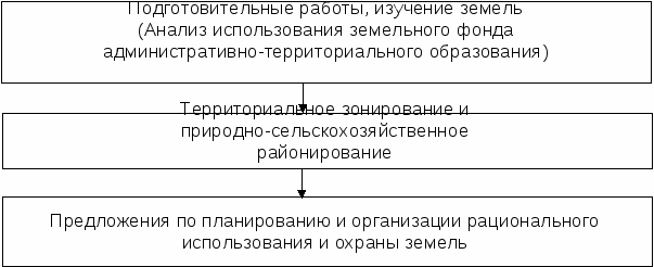 Понятие роль и значение схемы землеустройства административного района