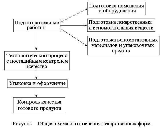 Схема изготовления глазных капель