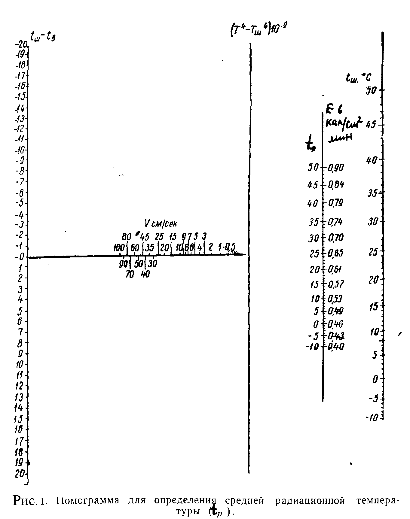 Температура радиации. Номограмма для определения средней радиационной температуры. Номограмма ср радиационная температура. Шаровой термометр номограммы. Шаровой термометр для определения радиационной температуры.