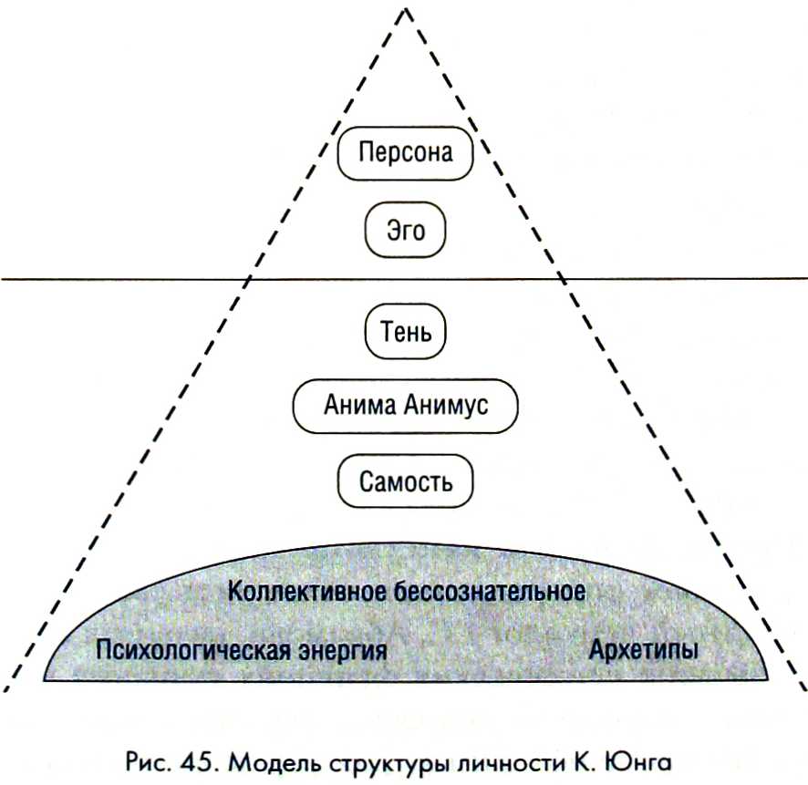 Личность по к г юнгу. Схема бессознательного по Юнгу. Юнг схема бессознательное Самость. Структура психики по Юнгу схема. Структура личности Юнга.