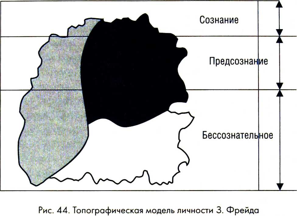 Модель человека бессознательного. Фрейд сознание предсознание бессознательное. Сознательное и бессознательное Фрейд схема. Топографическая модель личности психики Фрейда. Схема сознание, сознательное и бессознательное.