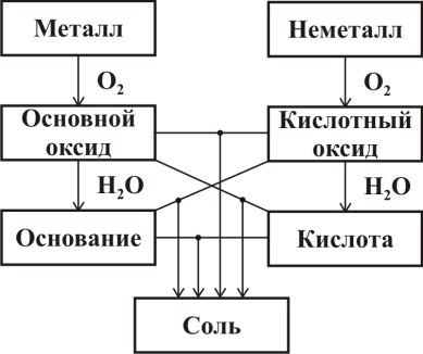 Взаимодействие химических веществ. Таблица взаимодействия химических веществ. Взаимодействие металлов химия схема. Взаимодействие соединений в химии. Схема взаимодействия металлов и неметаллов, солей, кислот.