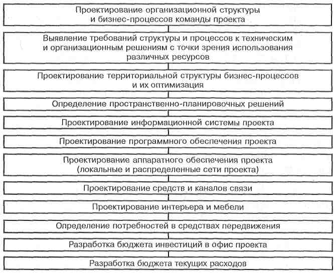 Реферат организация офиса проекта