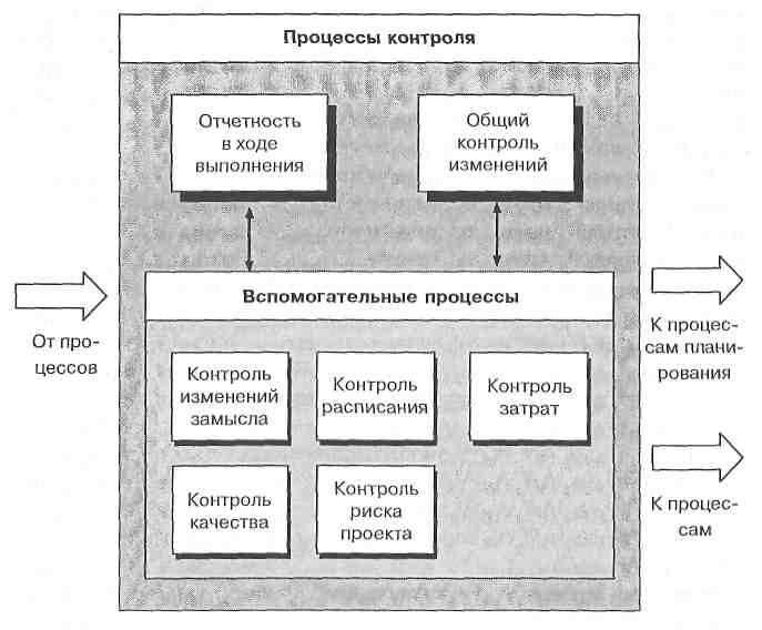 Контроль и регулирование проекта