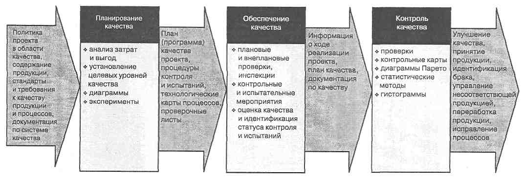 Основной результат управления качеством проекта это