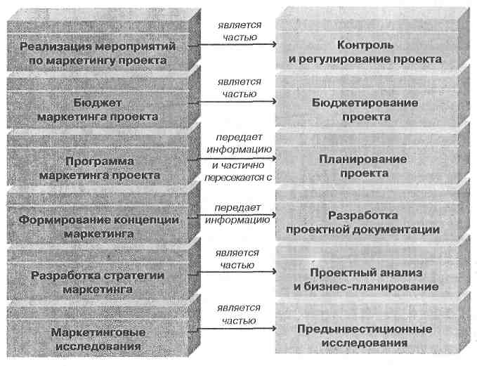 Управление маркетингом в рамках управления проектами