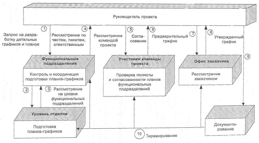 Мазур управление проектами учебное пособие