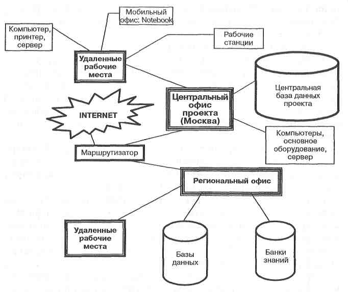 Реферат организация офиса проекта