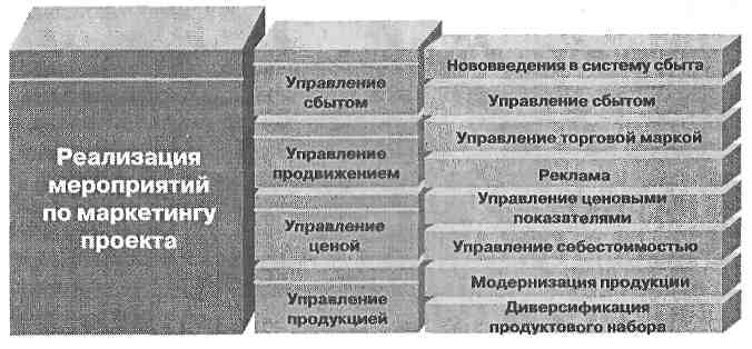 Управление маркетингом в рамках управления проектами