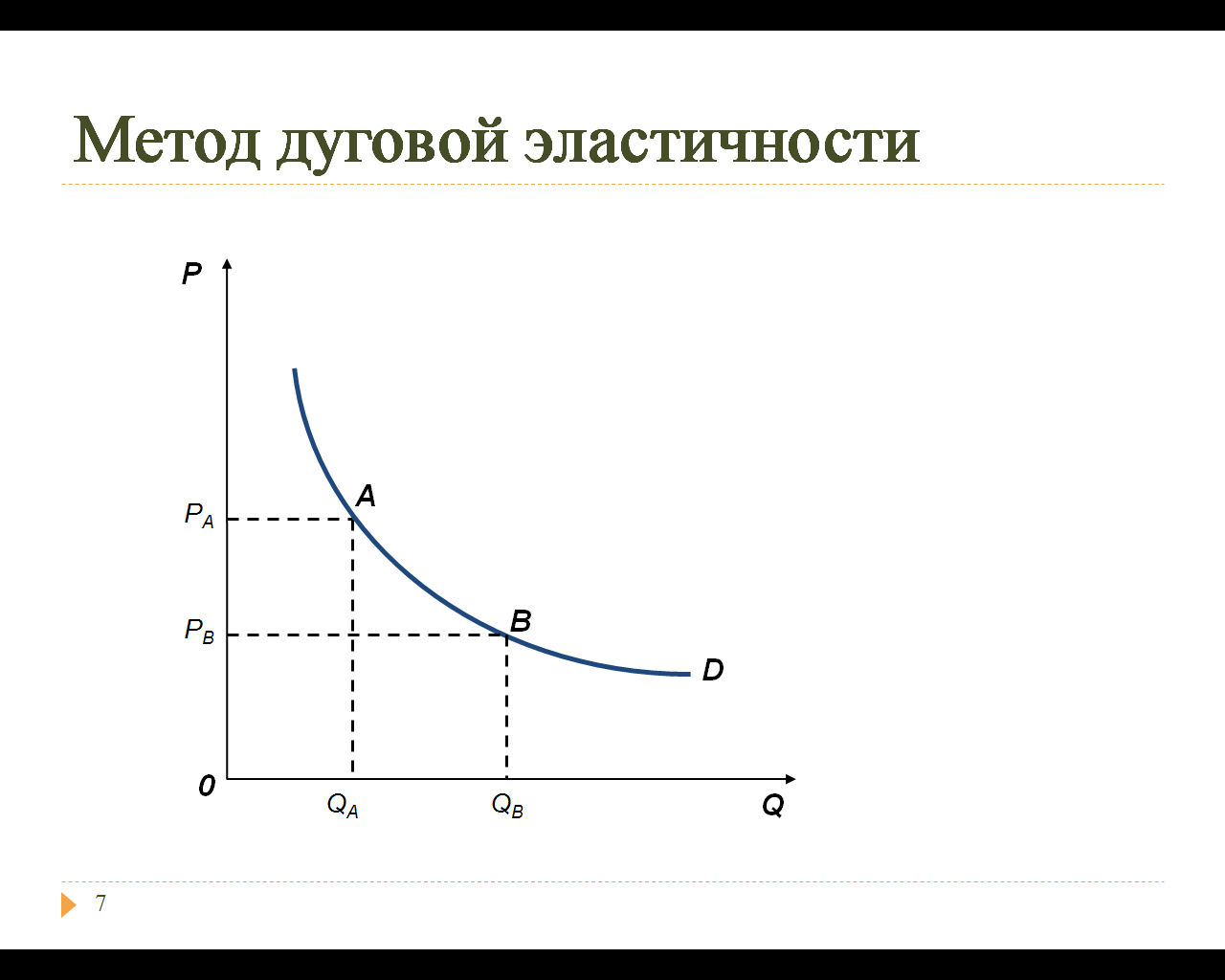 Дуговая эластичность спроса по цене