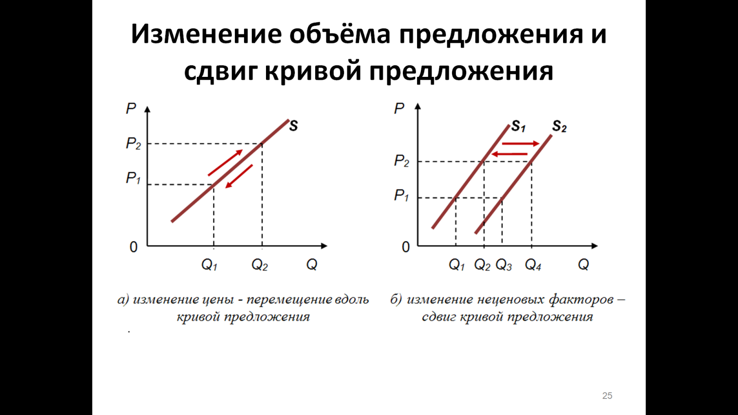 Изменение объема спроса. Изменение предложения график. Изменение величины предложения график. Изменение Кривой предложения. Кривая предложения изменение.