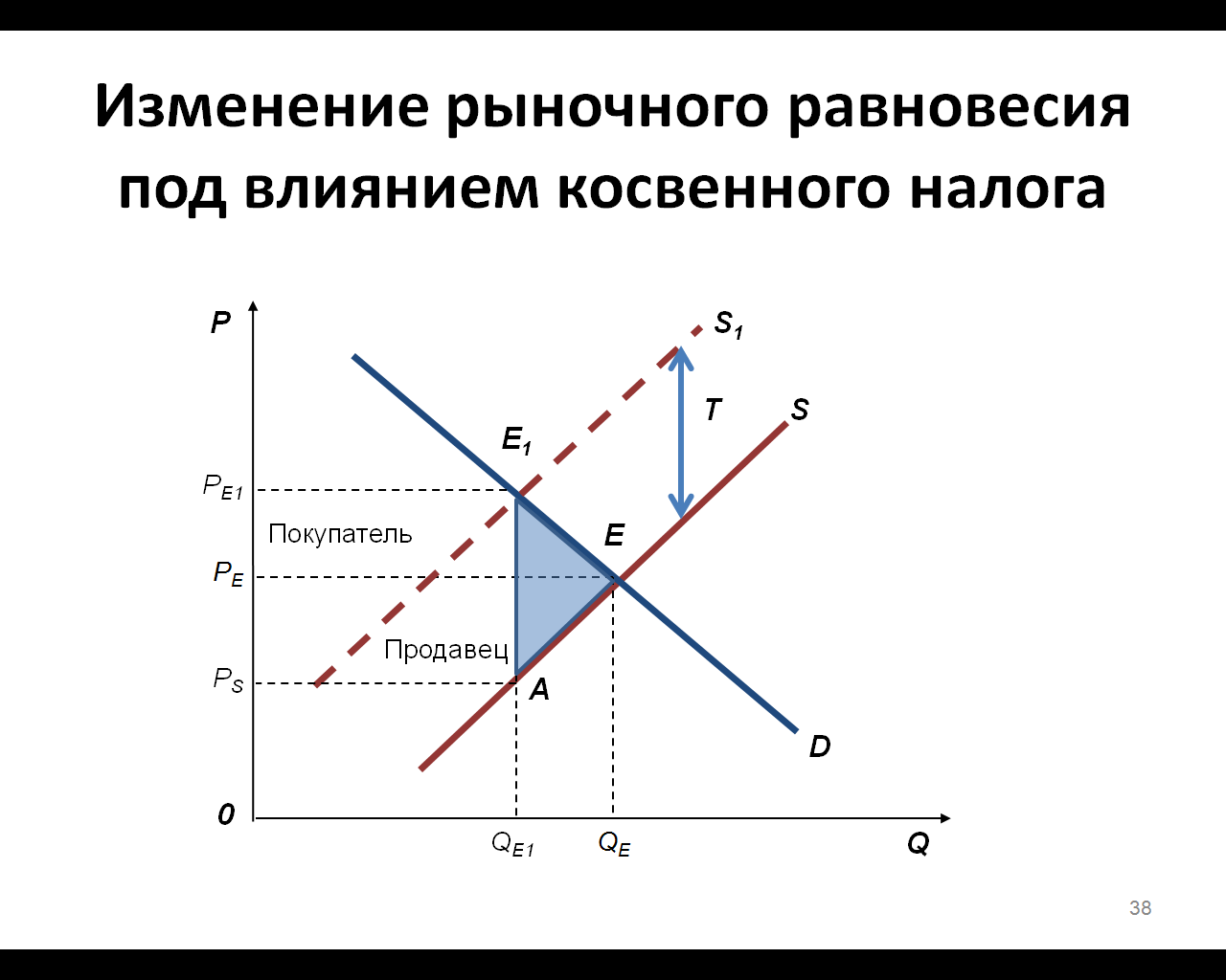 Как изменится рыночное равновесие. Изменение рыночного равновесия. Влияние налогов на рыночное равновесие. График равновесия на рынке. Изменение рыночного равновесия под влиянием налогов.