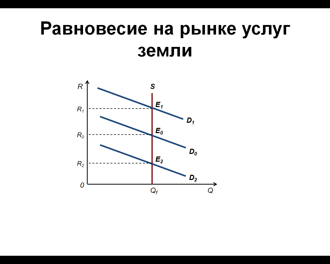 Спрос на землю. График спроса предложения и равновесия на рынке земли. Рынок земли равновесие рента. Равновесие на рынке земли. Спрос на рынке земли.