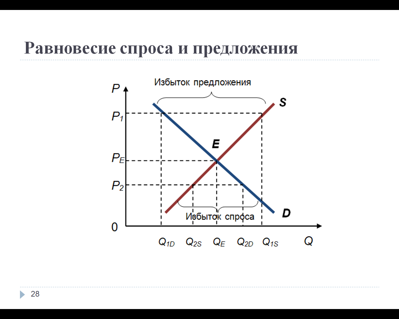 Графики функций спроса и предложения на рынке представлены на рисунке