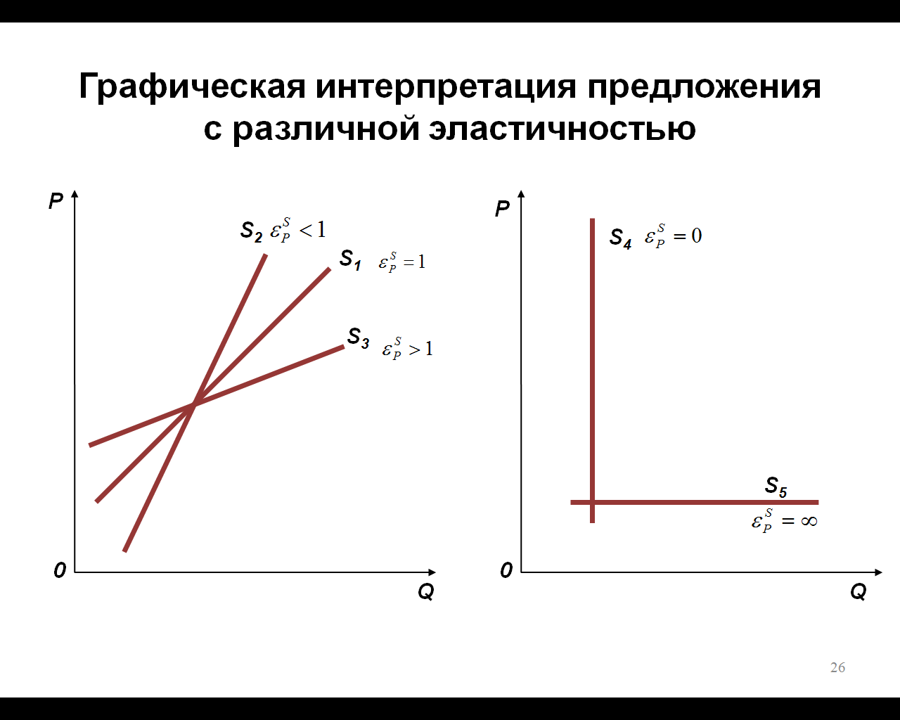 Эластичность 5. График единичной эластичности предложения. Графическая интерпретация эластичности предложения. Криваяэлостичности предложения. Кривая эластичности предложения.