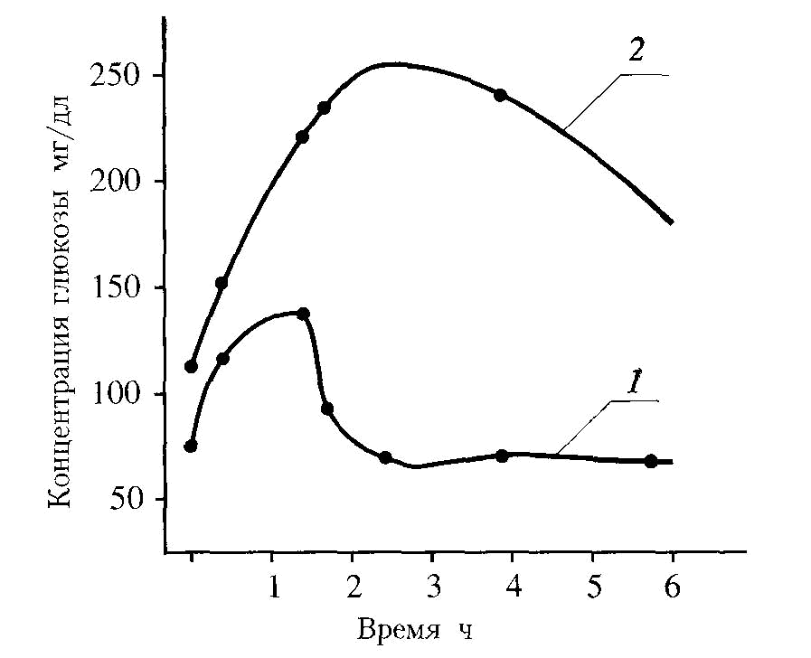 Сахарная кривая. Сахарные кривые биохимия. Гликемический тест толерантности к глюкозе. Сахарная кривая толерантности Глюкозы. Гликемическая кривая норма.