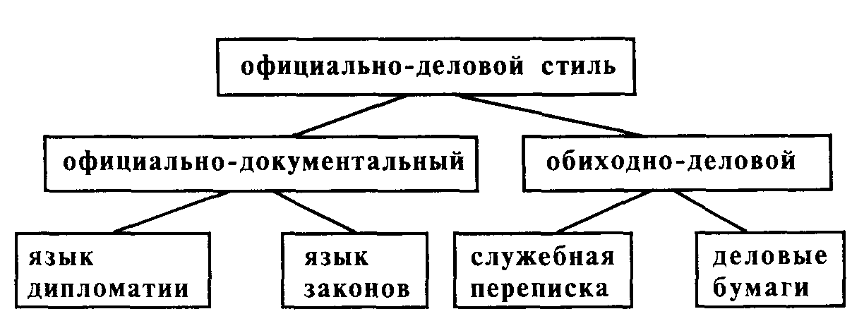 Проект на тему официально деловой стиль речи