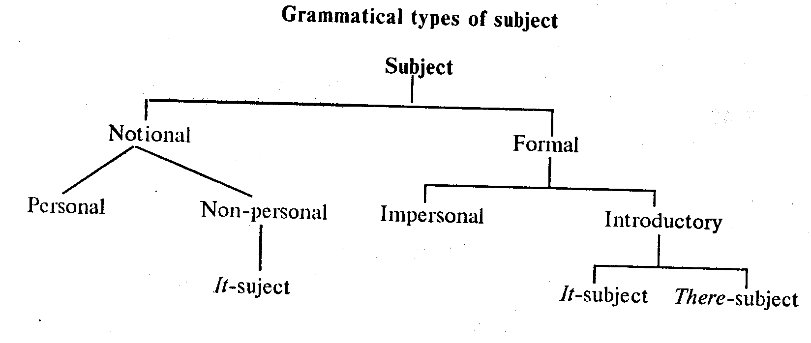 Kinds of subject