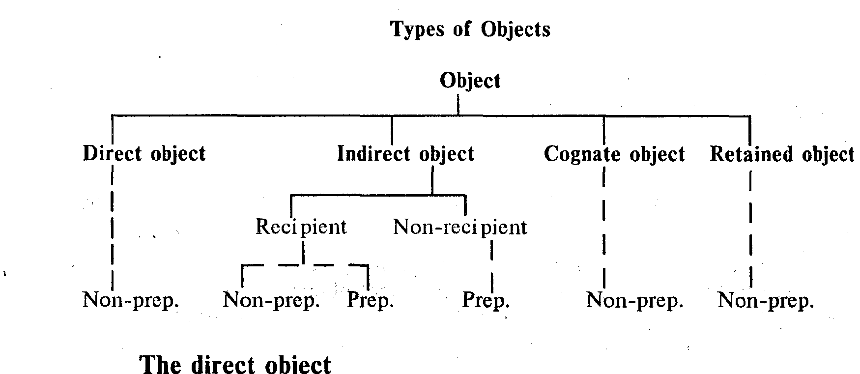 Object expression. Types of objects in English. Types of objects in English Grammar. Object в грамматике английского. Object direct indirect cognate.