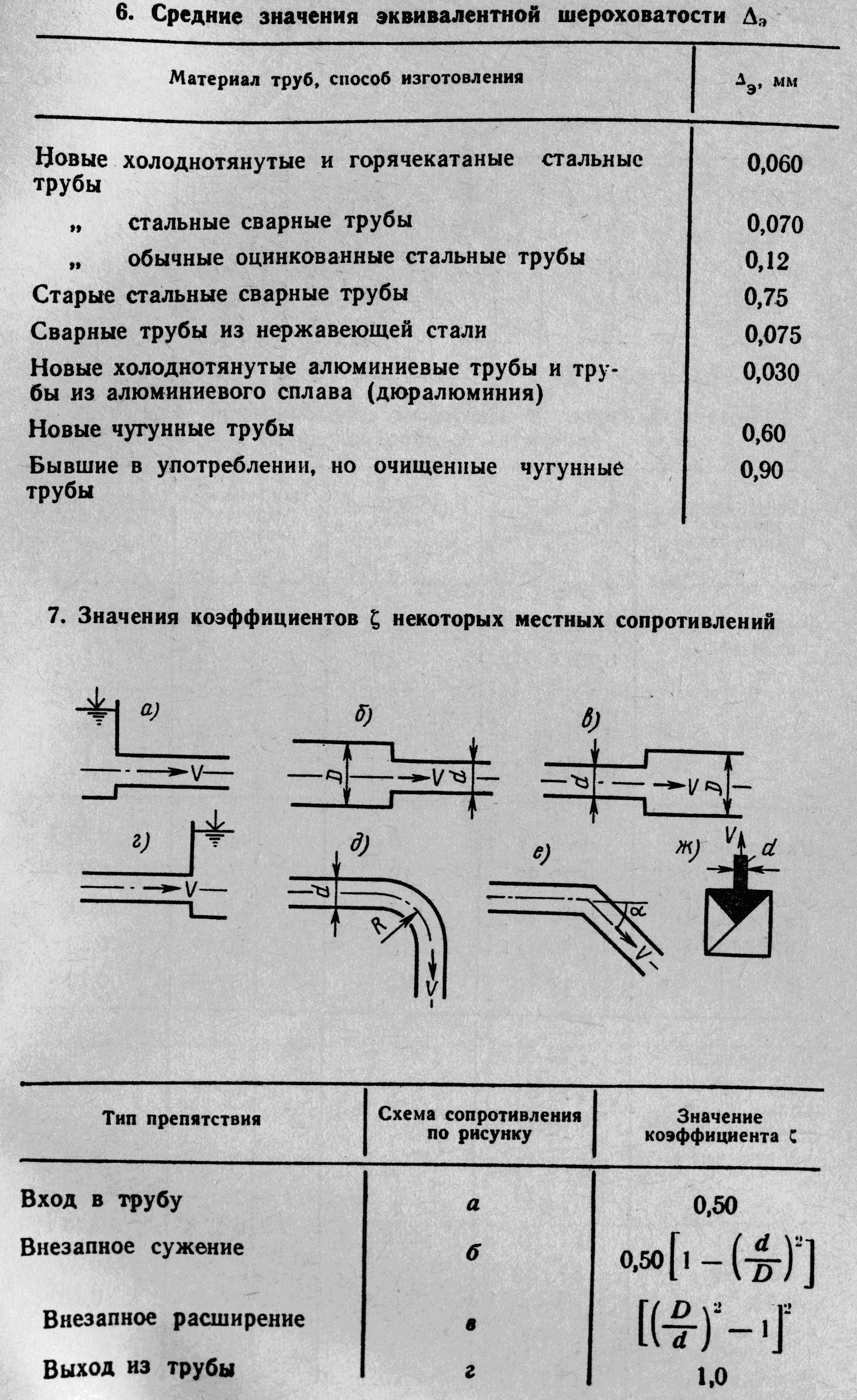 Шероховатость поверхности труб. Абсолютная шероховатость труб формула. Коэффициент шероховатости чугунных труб. Эквивалентная шероховатость труб формула. Шероховатость новой стальной трубы.