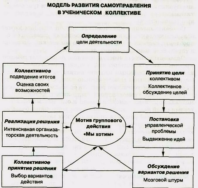 Деятельность самоуправления. Модель развития самоуправления в ученическом коллективе. Модель развития детского самоуправления. Модель развития самоуправления в детском коллективе. Модель педагогического самоуправления в ОУ..