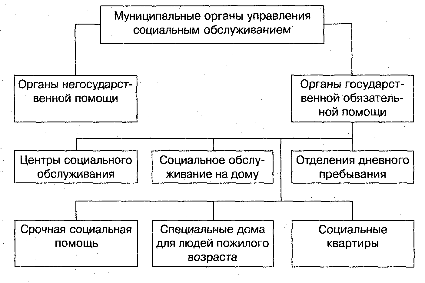 Формы социального обслуживания схема