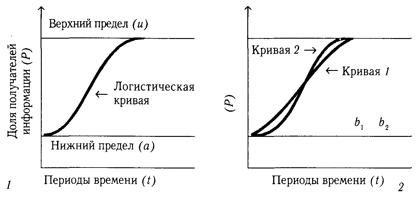 Предел периода. Логистическая кривая в экономике. Логистическая кривая формула. Логистическая кривая технологии. Логистической Кривой.