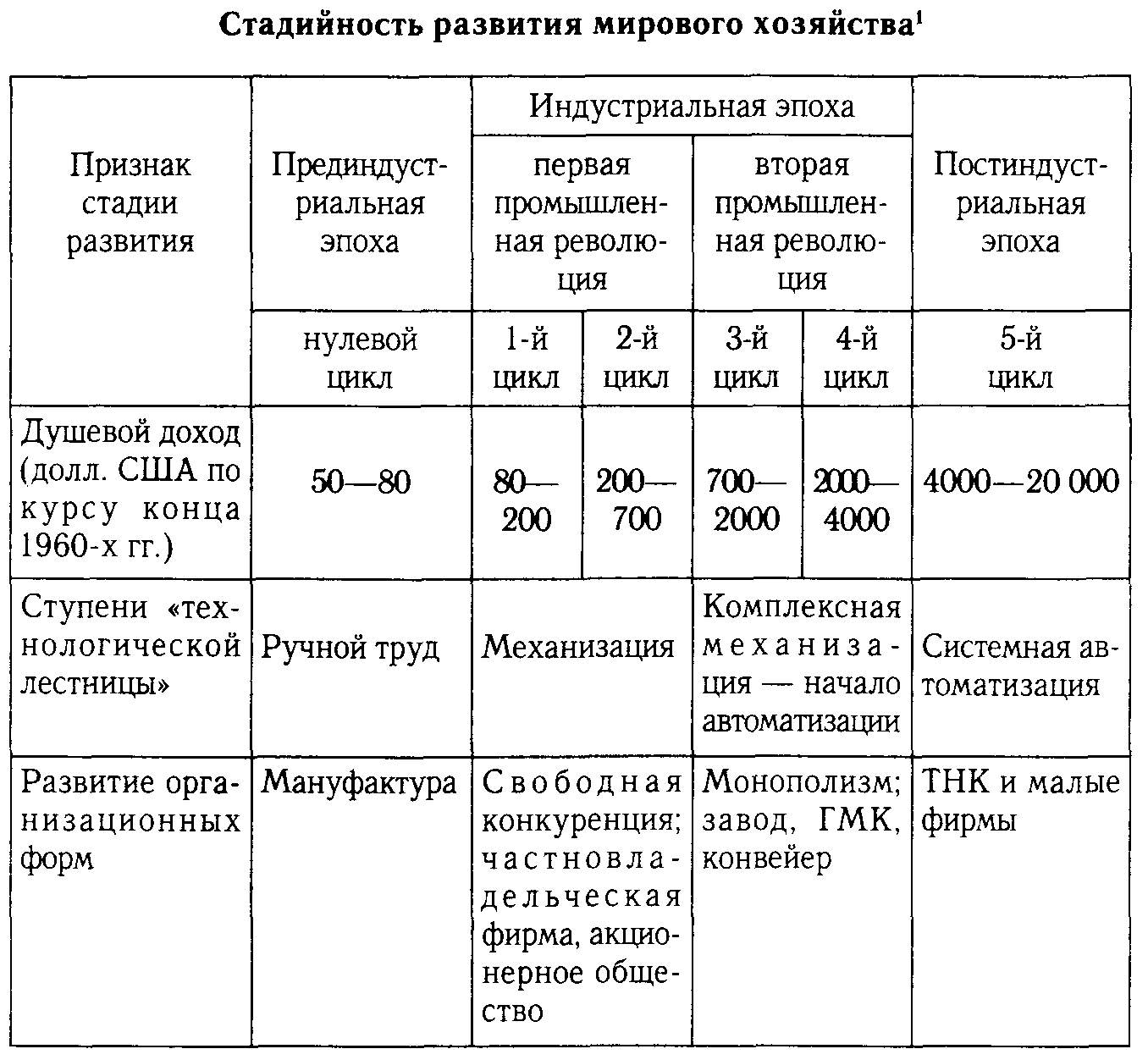 Заполните таблицу этапы развития мировой экономики