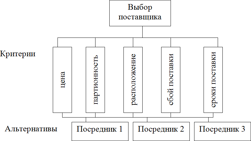 Схема выбора поставщика