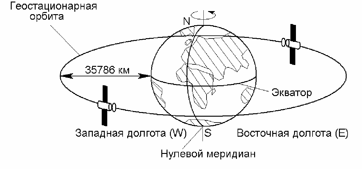 Геостационарная и геосинхронная Орбита. Геостационарная Орбита спутника. Геостационарная Орбита схема. Спутники на геостационарной орбите схема. Высота работы спутников