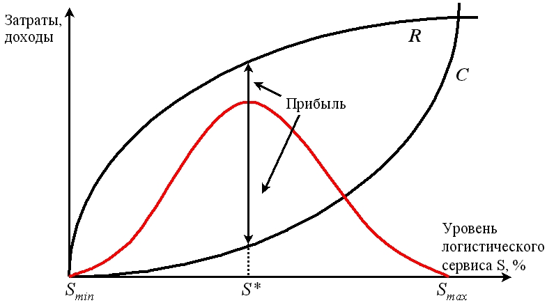Оптимальное обслуживание. График оптимального уровня логистического обслуживания. Уровни логистического сервиса. Оптимальный уровень логистического сервиса. Оптимальный уровень обслуживания в логистике.