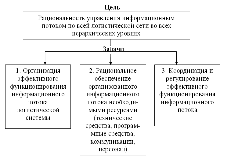 К общим задачам логистики в управлении проектами относят