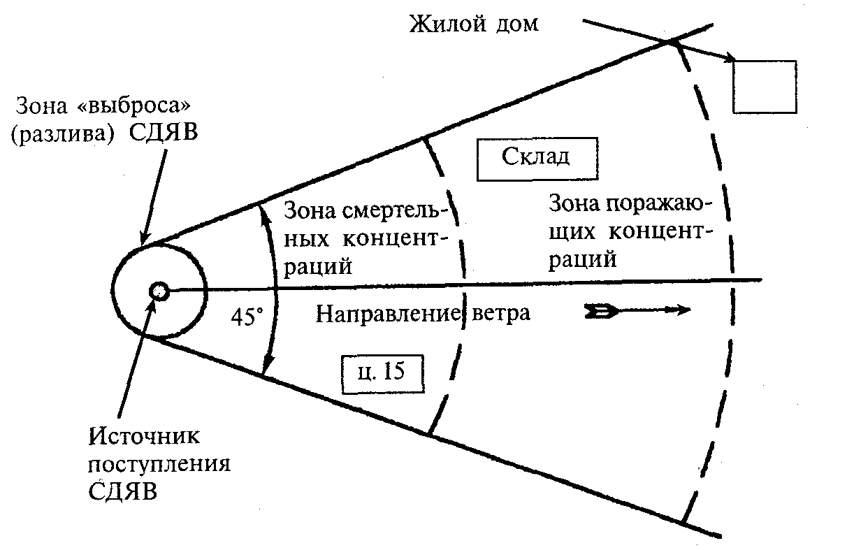 Зоны поражения химического оружия. Зоны химического поражения и очаги химического поражения. Очаг химического поражения и зона химического заражения. Начертить зону химического поражения. Очаг химического поражения схема.