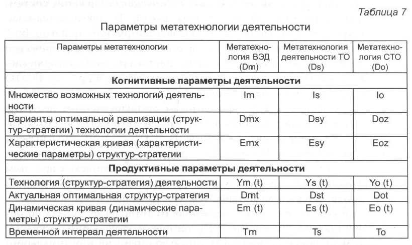 Параметры деятельности. Метатехнологии.