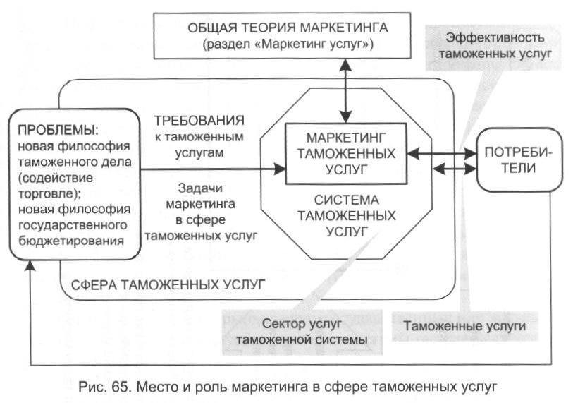 Маркетинг услуг задачи