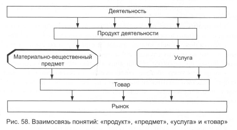 Контрольная модель. Взаимосвязь понятий: «продукт», «предмет», «услуга» и «товар». Взаимосвязь понятий товар и услуга. Материально вещественные товары. Соотношение понятий товар и продукция.