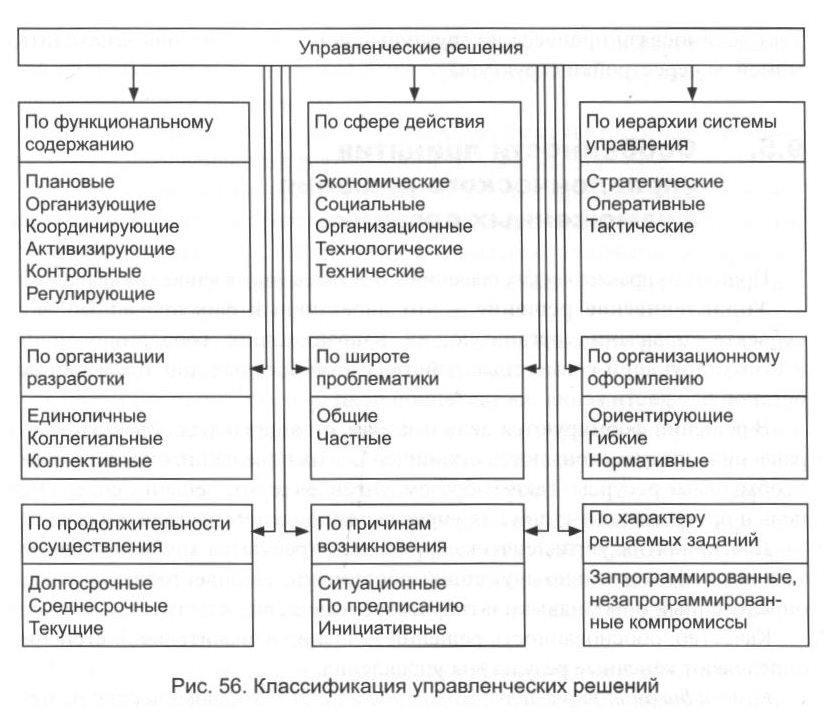 Классификационную схему методов управления в таможенных органах