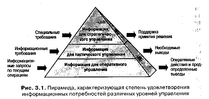 Виды информационной потребности