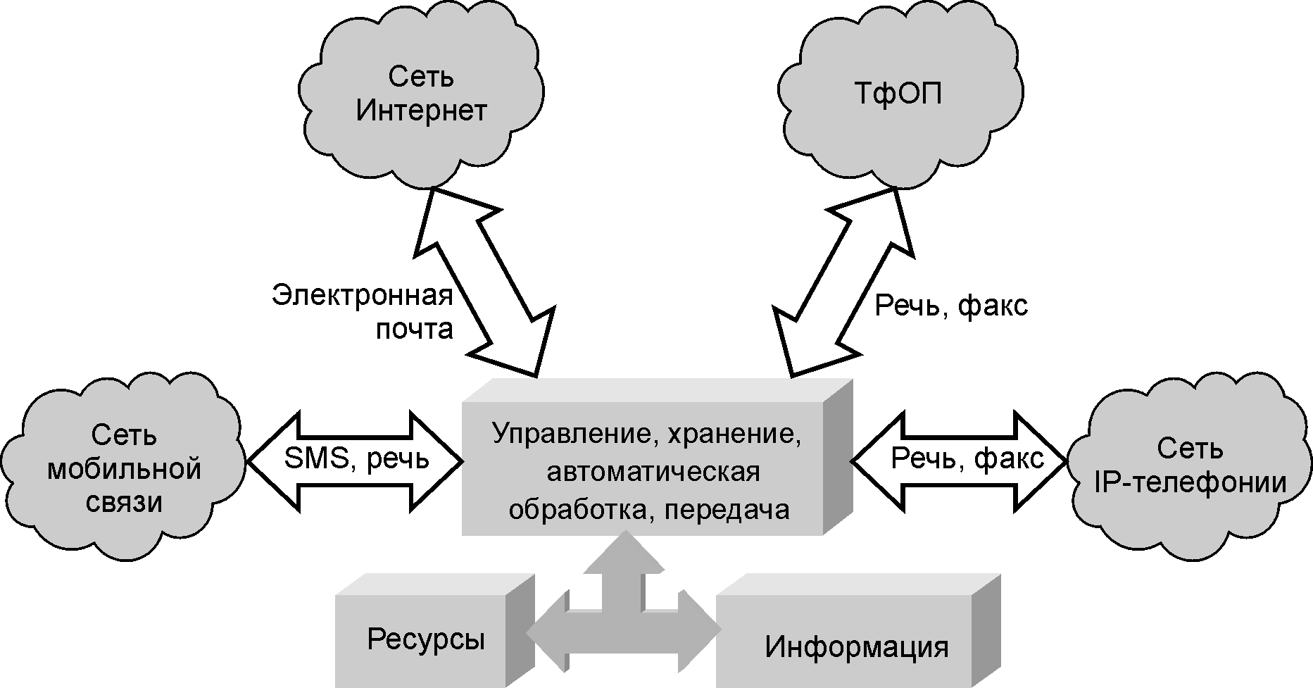 Функции услуг